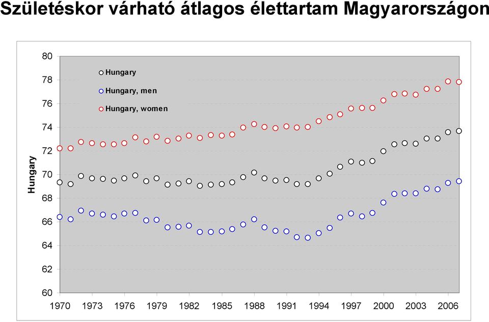 Hungary, women 74 Hungary 72 70 68 66 64 62