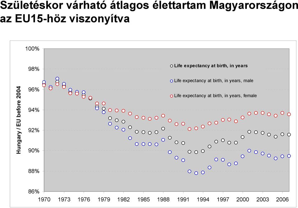 92% 90% Life expectancy at birth, in years, male Life expectancy at birth, in