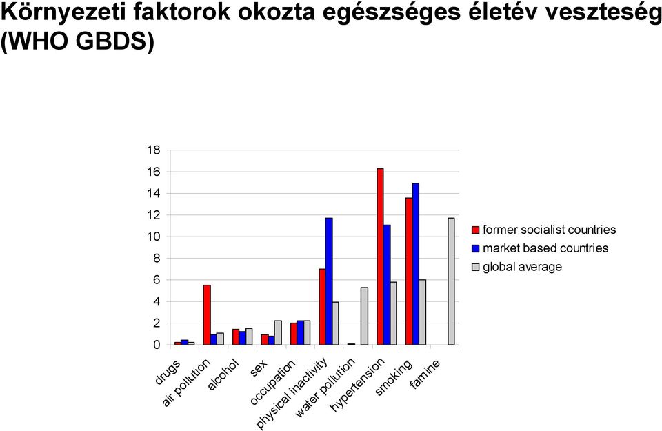 countries global average 4 2 0 drugs air pollution alcohol sex
