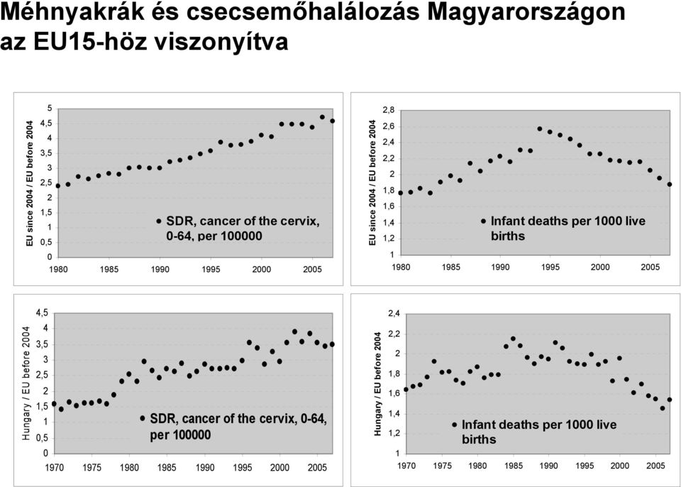 2005 1 1980 1985 1990 1995 2000 2005 4,5 2,4 Hungary / EU before 2004 4 3,5 3 2,5 2 1,5 1 0,5 0 SDR, cancer of the cervix, 0-64, per 100000 Hungary /