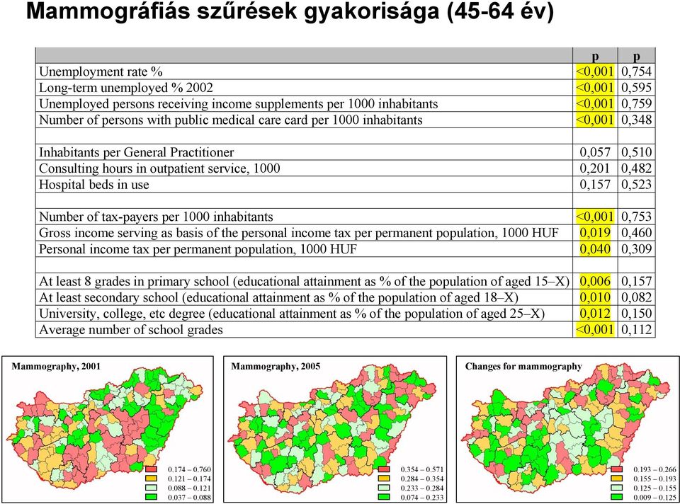 Hospital beds in use 0,157 0,523 Number of tax-payers per 1000 inhabitants <0,001 0,753 Gross income serving as basis of the personal income tax per permanent population, 1000 HUF 0,019 0,4 Personal