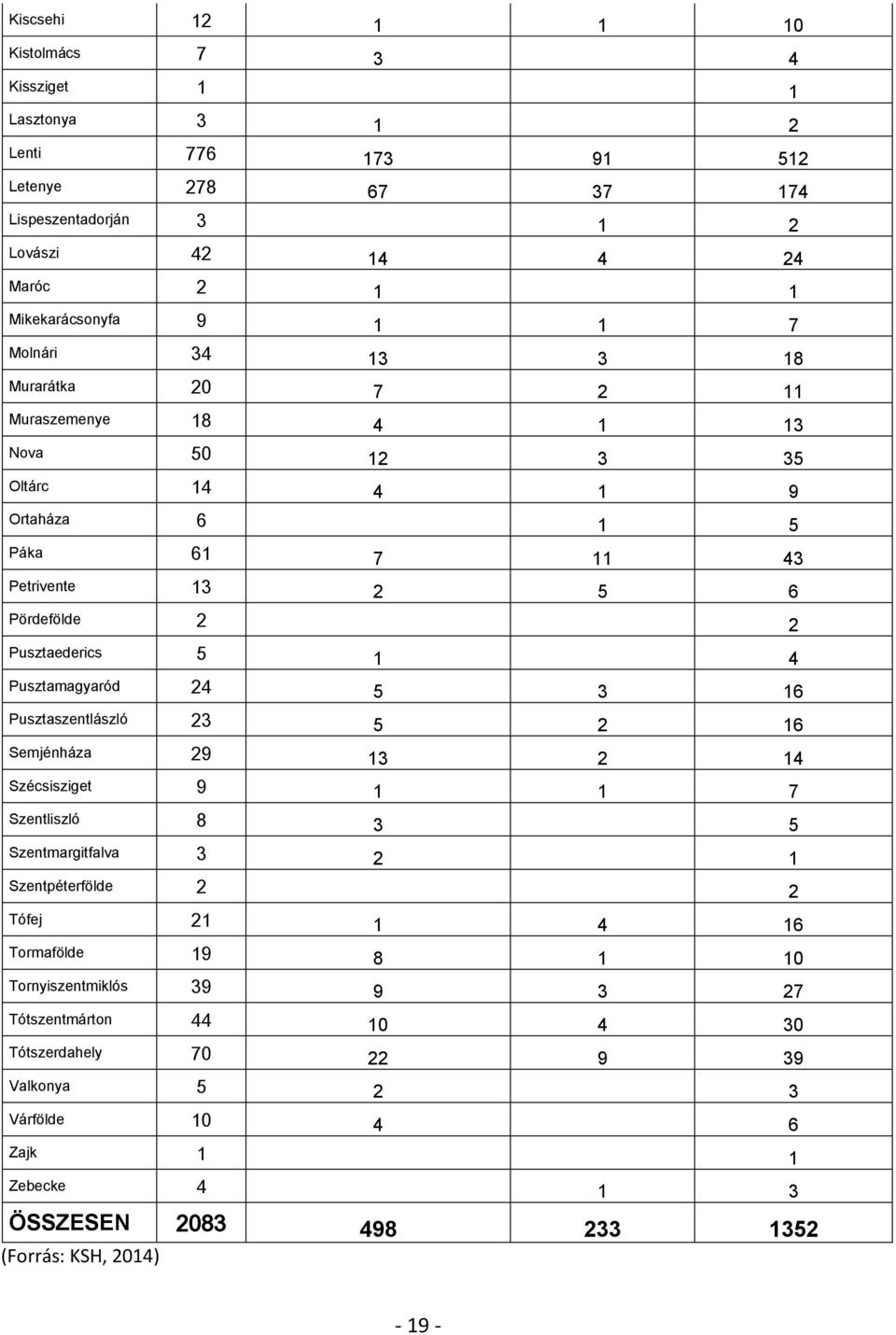 Pusztamagyaród 24 5 3 16 Pusztaszentlászló 23 5 2 16 Semjénháza 29 13 2 14 Szécsisziget 9 1 1 7 Szentliszló 8 3 5 Szentmargitfalva 3 2 1 Szentpéterfölde 2 2 Tófej 21 1 4 16 Tormafölde 19