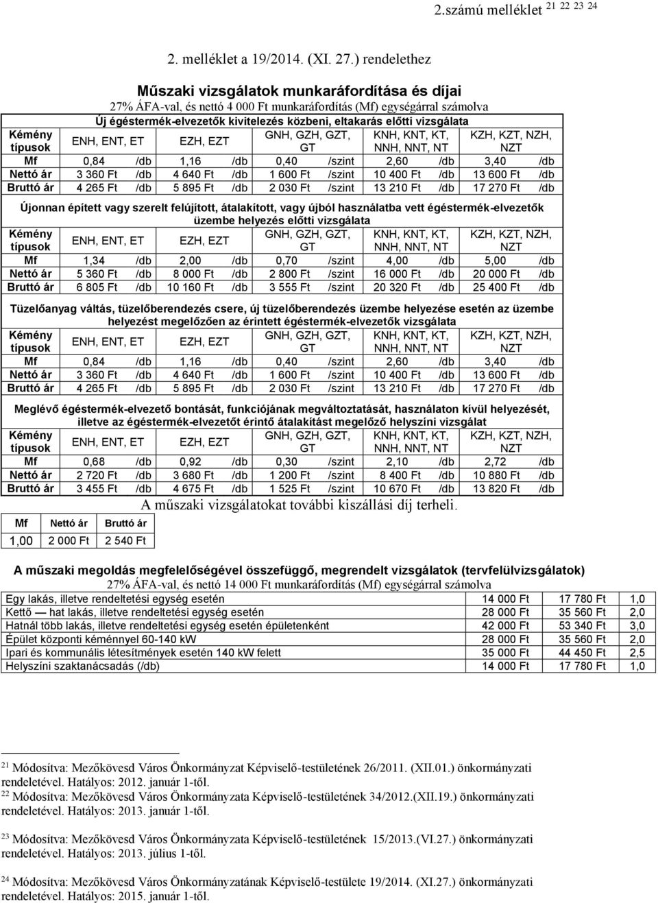 vizsgálata Kémény GNH, GZH, GZT, KNH, KNT, KT, KZH, KZT, NZH, ENH, ENT, ET EZH, EZT típusok GT NNH, NNT, NT NZT Mf 0,84 /db 1,16 /db 0,40 /szint 2,60 /db 3,40 /db Nettó ár 3 360 Ft /db 4 640 Ft /db 1