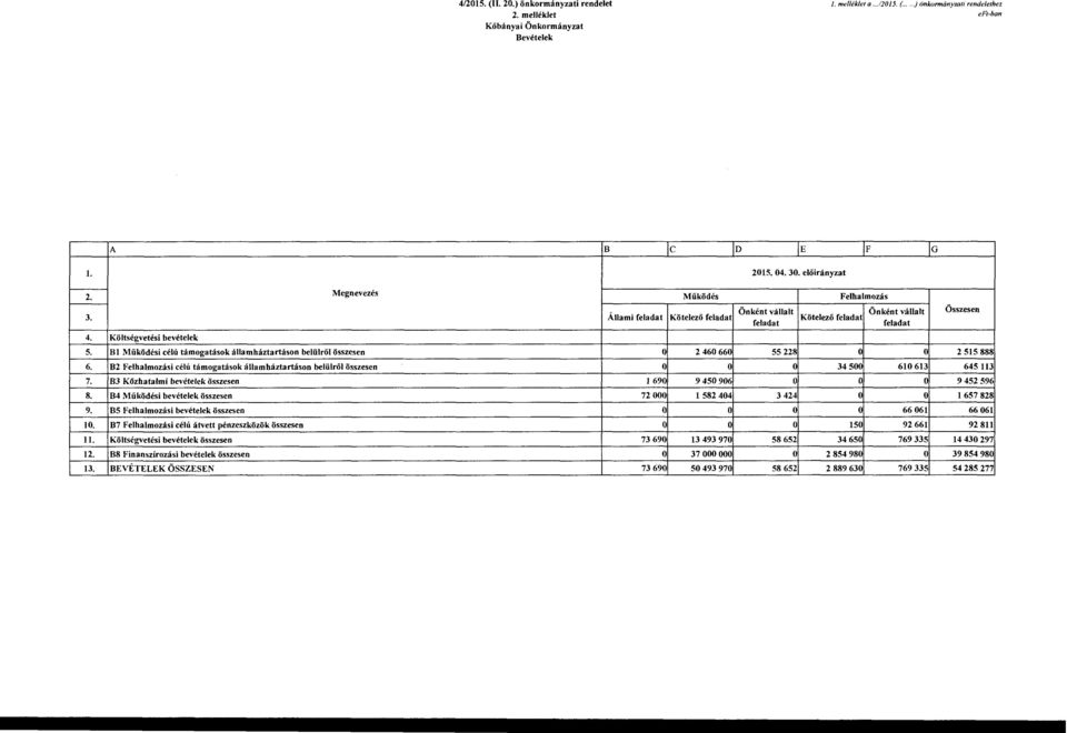 B4 Működési bevételek összesen 9. BS Felhalmzásibevételek összesen 10. B7 Felhalmzási célú átvett pénzeszközök összesen l Költségvetési bevételek összesen 12. BS Finanszírzási bevételek összesen 13.