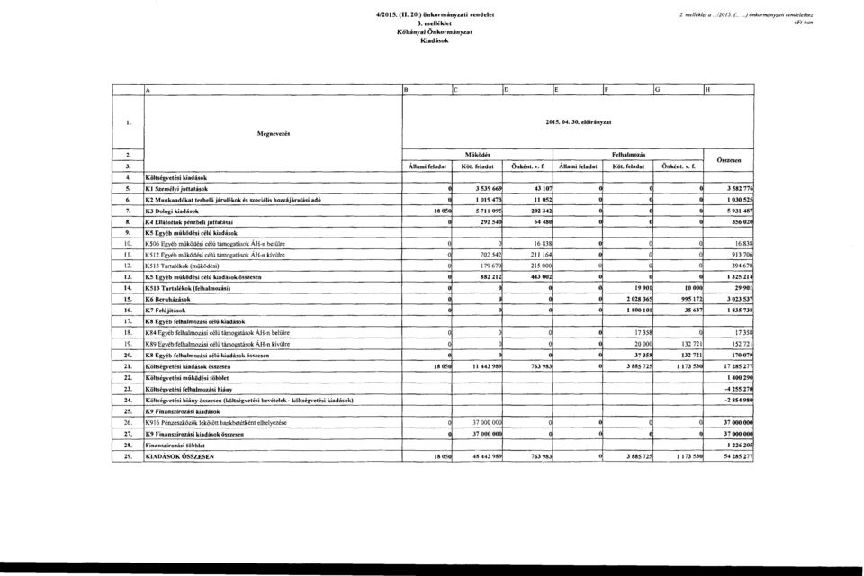 K4 Ellátttak pénzbeli juttatása i 3 539 669 l 019 473 18 050 5 711 095 291 540 43107 ll 052 u 202 342 64 480 3 582 776 l 030 525 5 931 487 356 020 9. K5 Egyéb működési célú kiadásk 10.