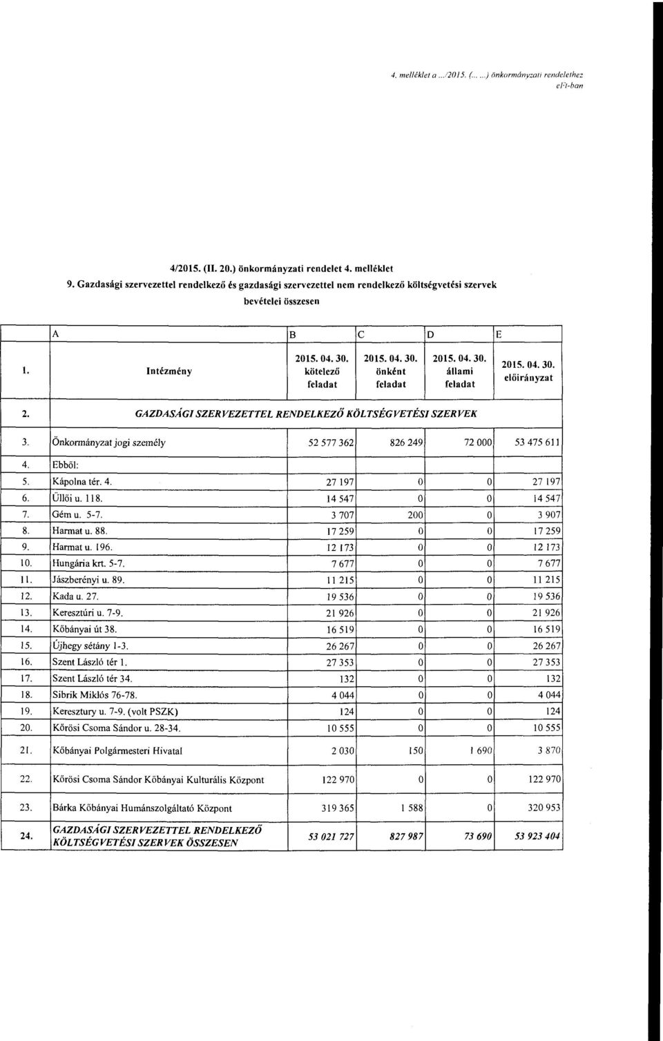 GZDSÁGISZERVEZETTELRENDELKEZŐKÖLTSÉGVETÉSISZERVEK 3. 4. 5. 6. 7. 8. 9. 10. l 12. 13. 14. 15. 16. 17. 18. 19. 20. 21. 22. 23. Önkrmányzat jgi személy 52 577 362 826 249 72000 Ebből: Káp Ina tér. 4. 27!