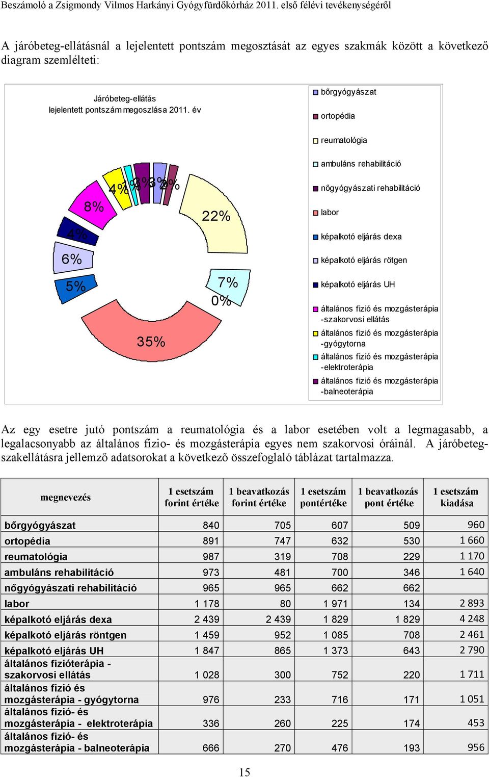 UH általános fizió és mozgásterápia -szakorvosi ellátás 35% általános fizió és mozgásterápia -gyógytorna általános fizió és mozgásterápia -elektroterápia általános fizió és mozgásterápia