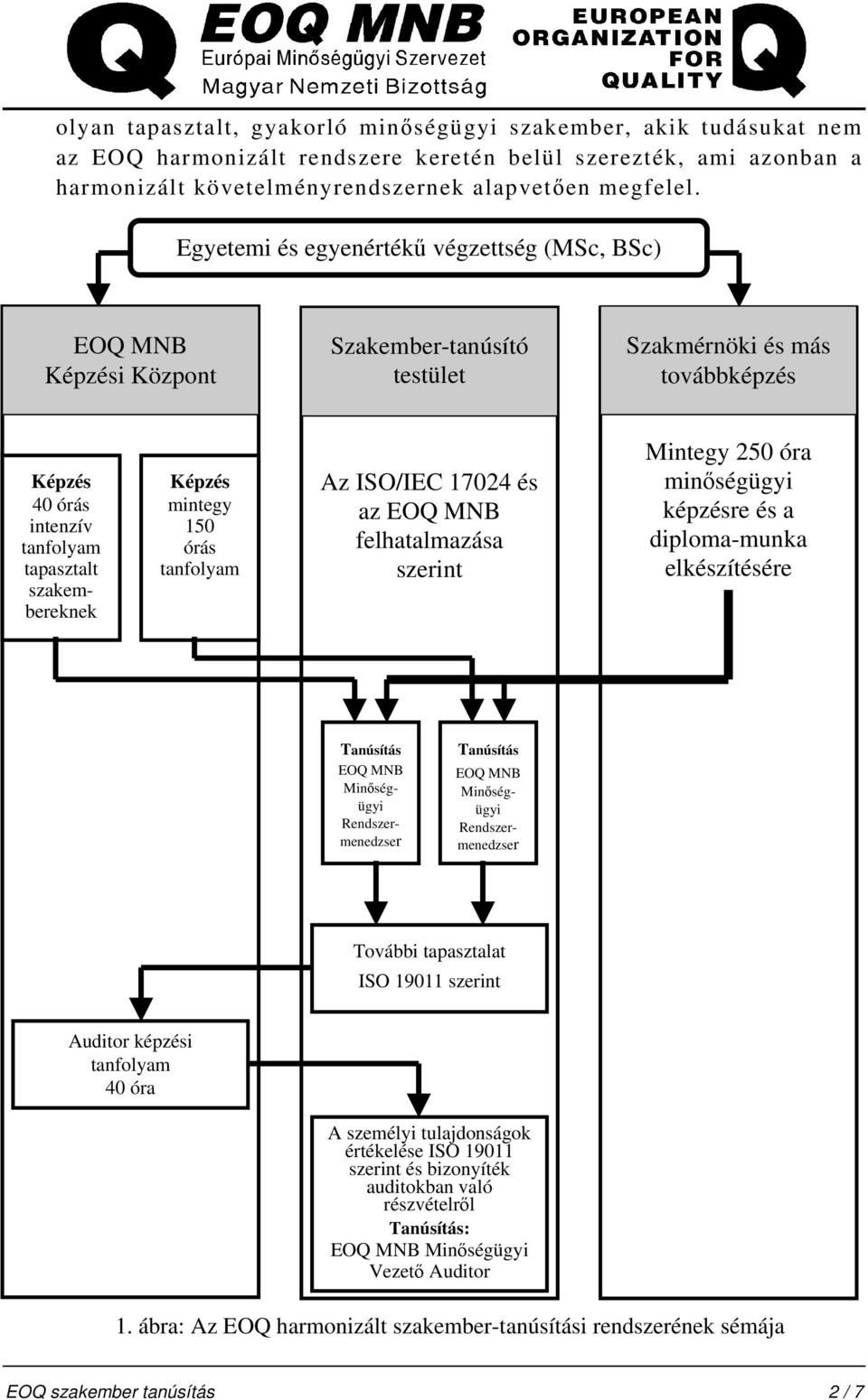 mintegy 150 órás tanfolyam Az ISO/IEC 17024 és az EOQ MNB felhatalmazása szerint Mintegy 250 óra minőségügyi képzésre és a diploma-munka elkészítésére Tanúsítás EOQ MNB Minőségügyi Rendszermenedzser