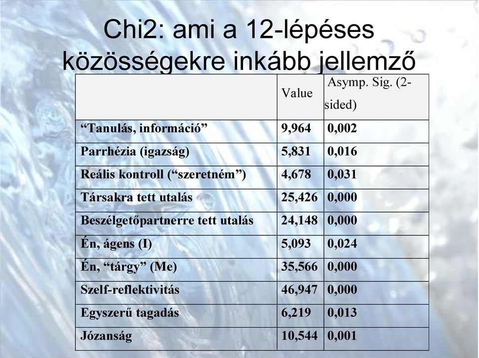 szeretném ) 4,678 0,031 Társakra tett utalás 25,426 0,000 Beszélgetőpartnerre tett utalás 24,148