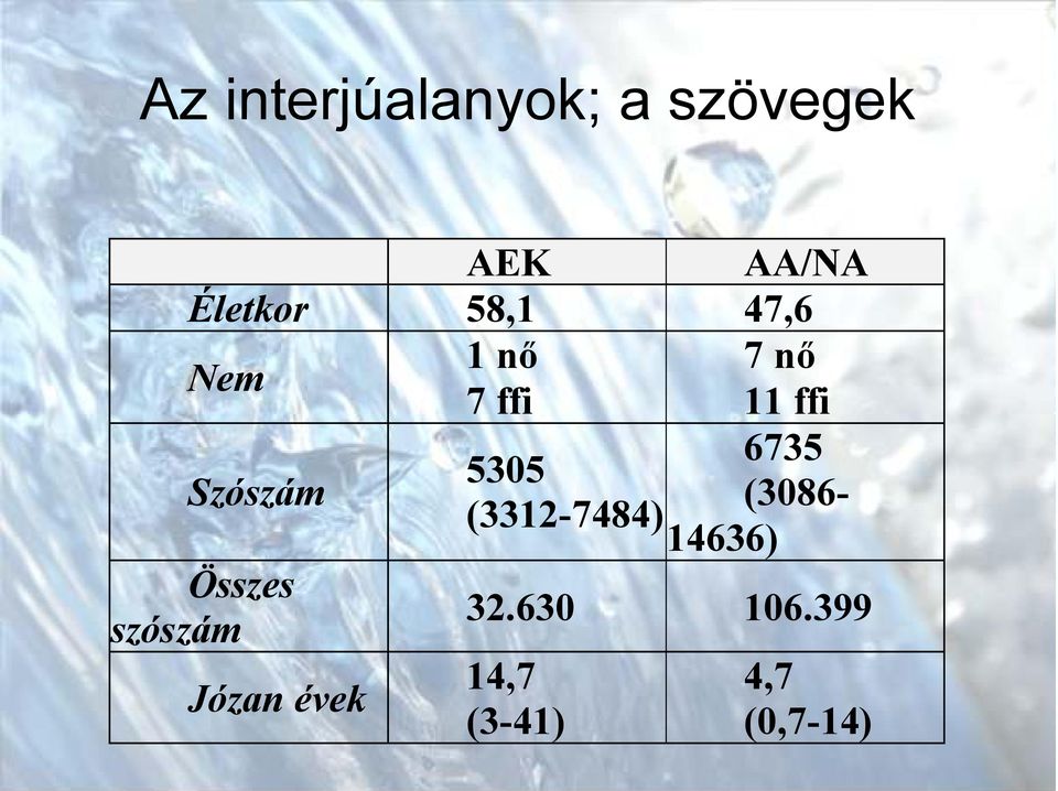 5305 (3086- (3312-7484) 14636) Összes szószám