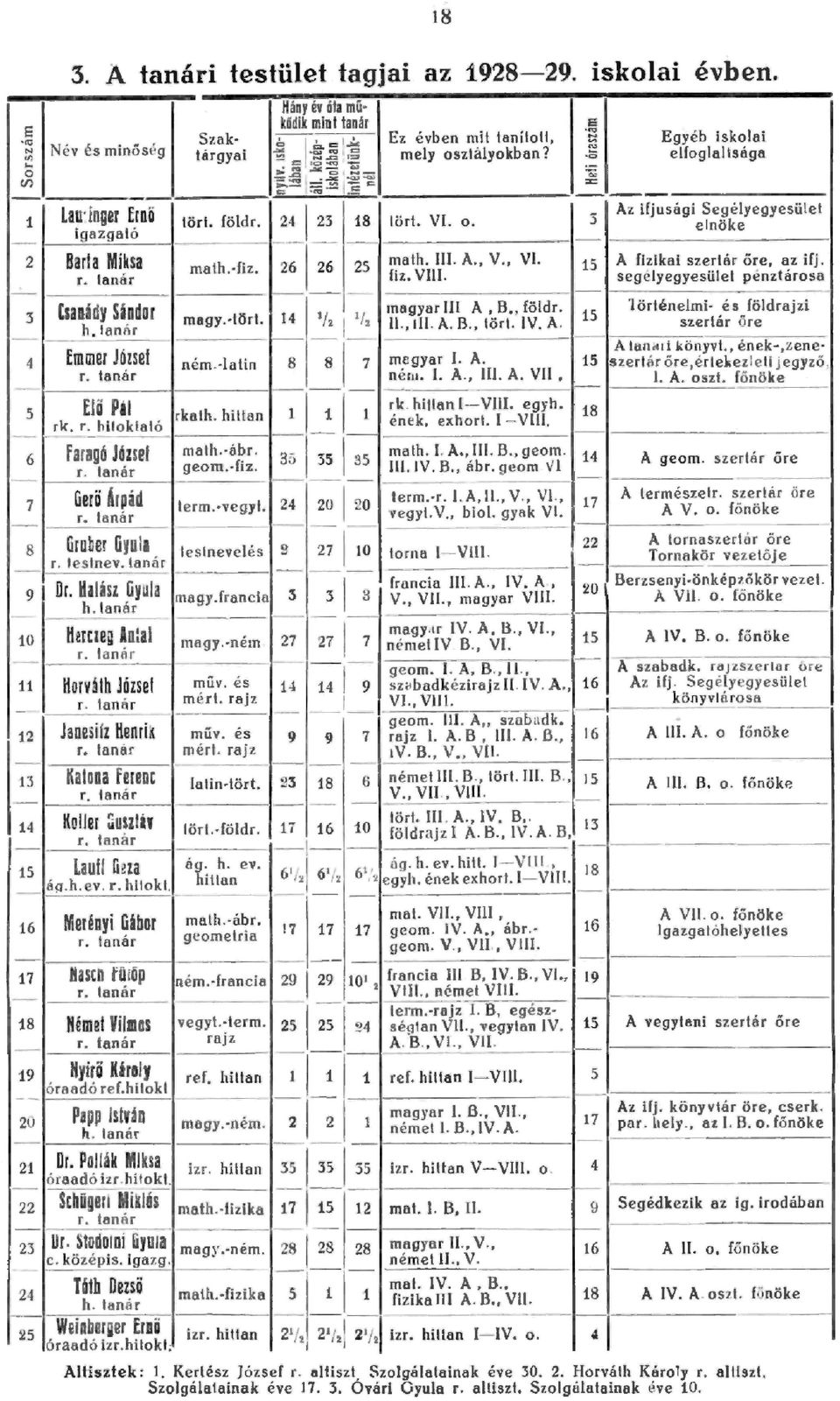 föld r. 24,23 18 törl. VI. o. 3 elnöke igazgató 2 Barta Miksa malh. fiz. 25 math. III. A.., V., VI. 26126 15 A. fi zikai sz ert ér ő r e, az ifj. r. taná r Hz. VUI.