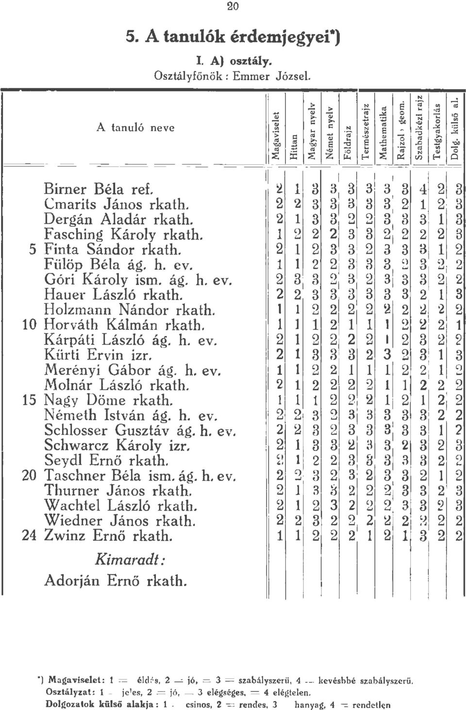 15 Nagy Dön1e rkath. Németh István ág. h. ev. Schlosser Gusztáv ág. h. ev. Schwarcz Károly izr. Seydl Ernő rkath. 20 Tasebner Béla ism. ág. h. ev. Thurner János rkath. Wachtel László rkath.