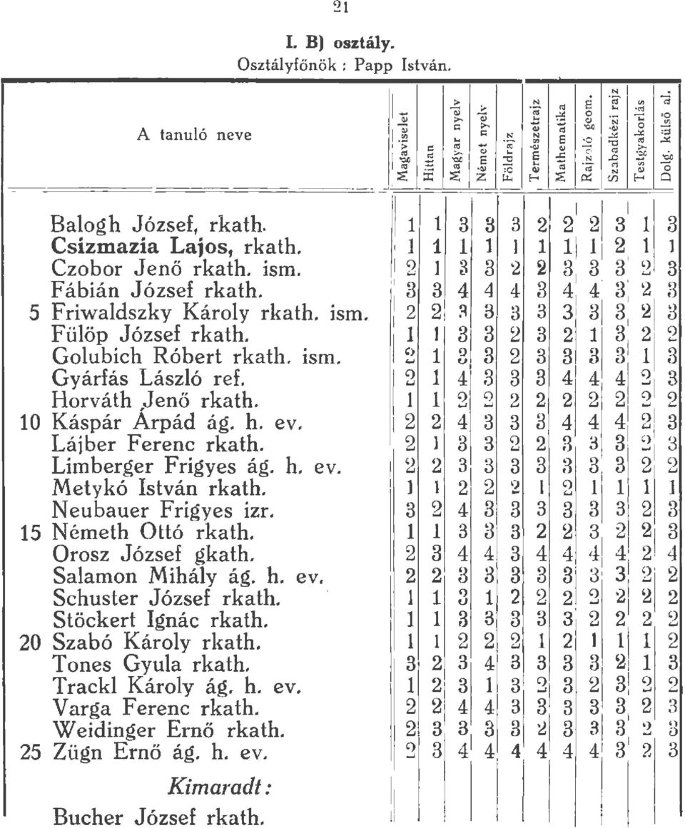 15 Németh Ottó rkath. Orosz József gkath. Salamon Mihály ág. h. ev. Schuster József rkath. Stöckert Ignác rkath. 20 Szabó Károly rkath. Tones Gyula rkath. Trackl Károly ág. h. ev. Varga Ferenc r kath.