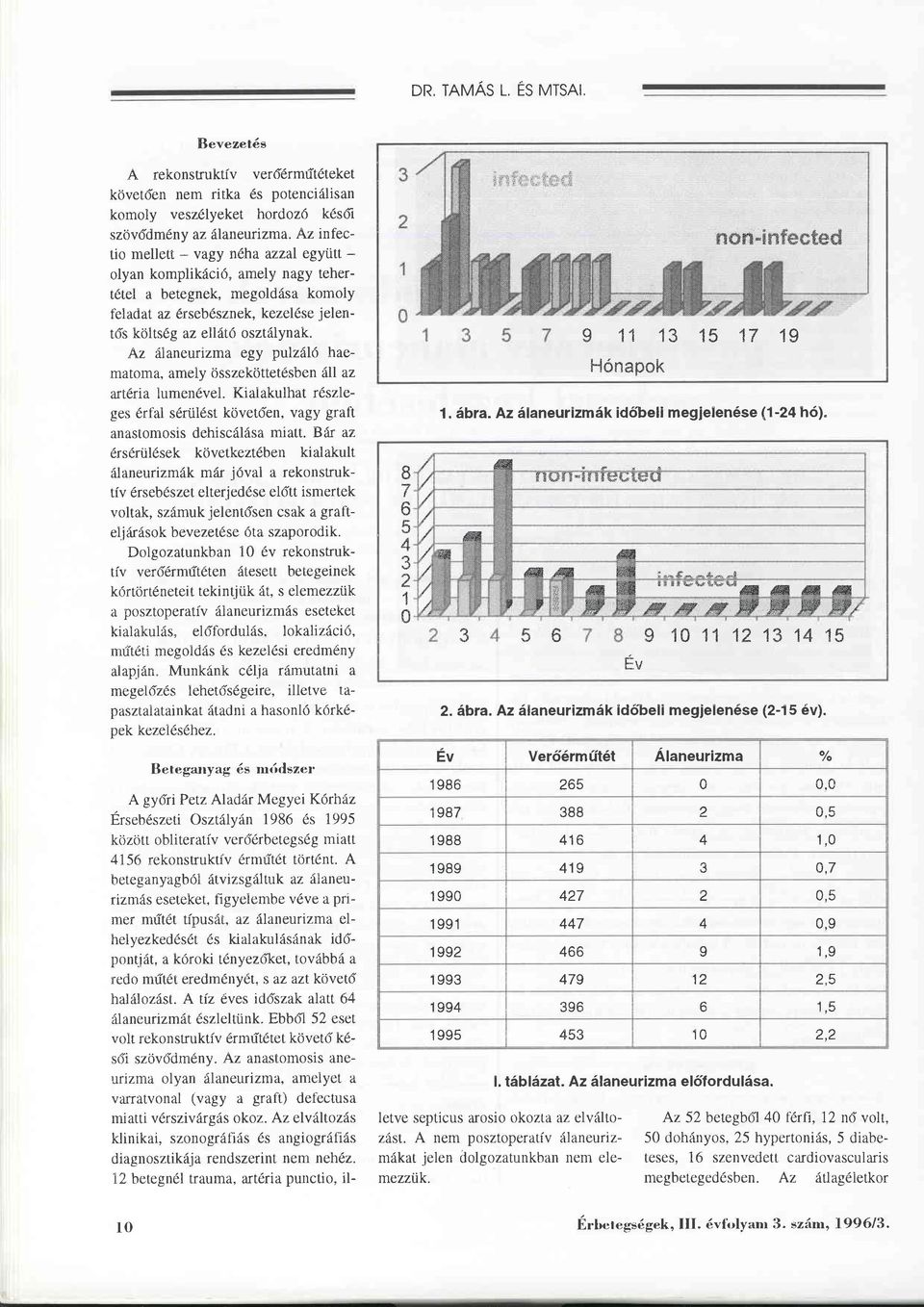 Az älaneurizma egy pulzä16 haematoma, amely összeköttetdsben äll az art6ria lumen6vel. Kialakulhat rdszleges 6rfäl sdrüldst követö'en, vagy graft anastomosis dehiscäläsa miatt.
