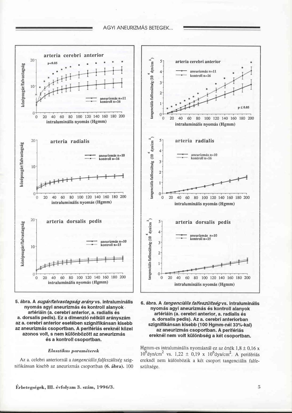 I ü 4 3 '6 OD N 2 \o N.tt \s U I 20 40 60 80 100 120 r40 160 180200 intraluminälis nyomäs (Hgmm) ä0 0 0 20 40 60 80 100 nn ß0 160 180 200 intraluminälis nyomäs (Hgmm) b!