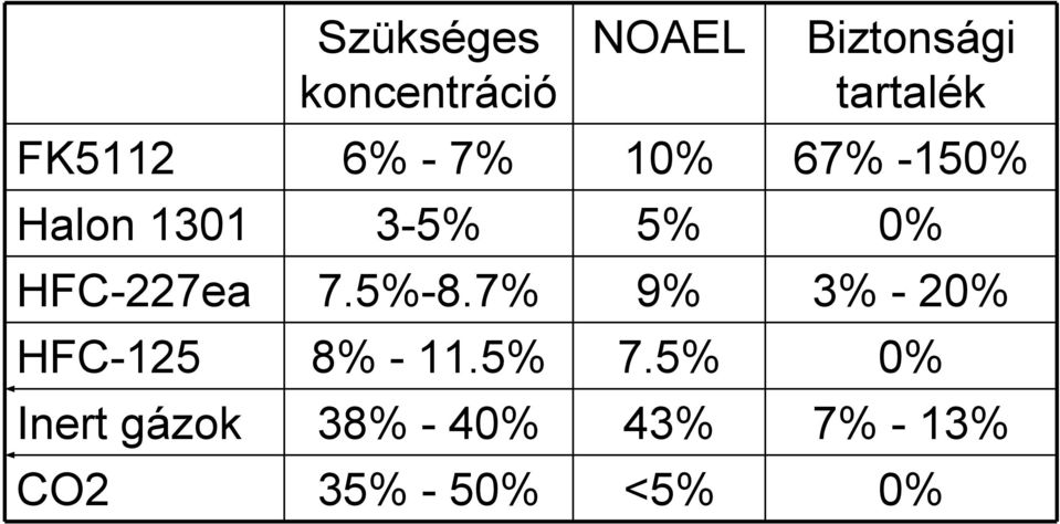 HFC-227ea 7.5%-8.7% 9% 3% - 20% HFC-125 8% - 11.5% 7.