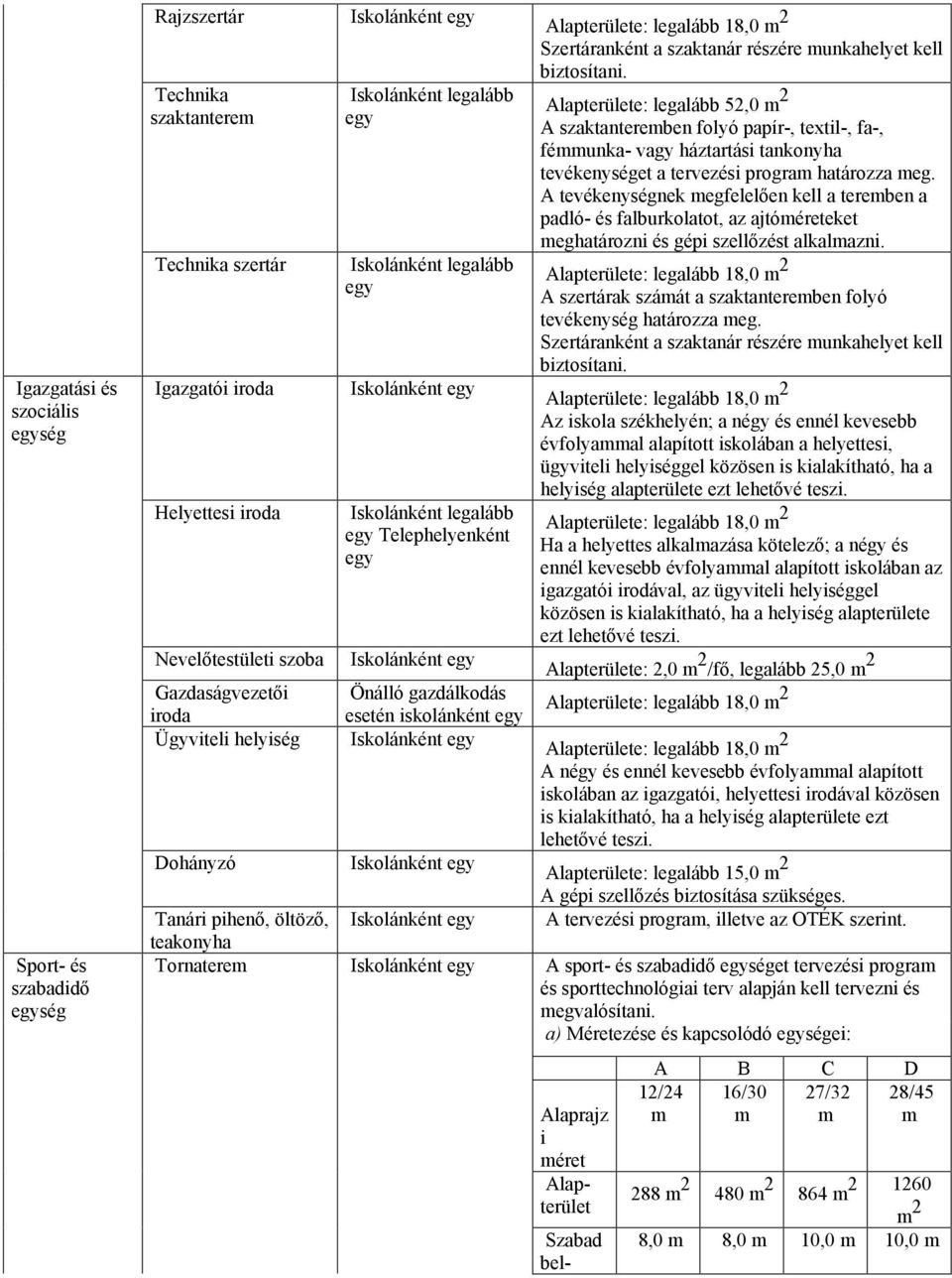 Alapterülete: legalább 52,0 m 2 A szaktanteremben folyó papír-, textil-, fa-, fémmunka- vagy háztartási tankonyha tevékenységet a tervezési program határozza meg.
