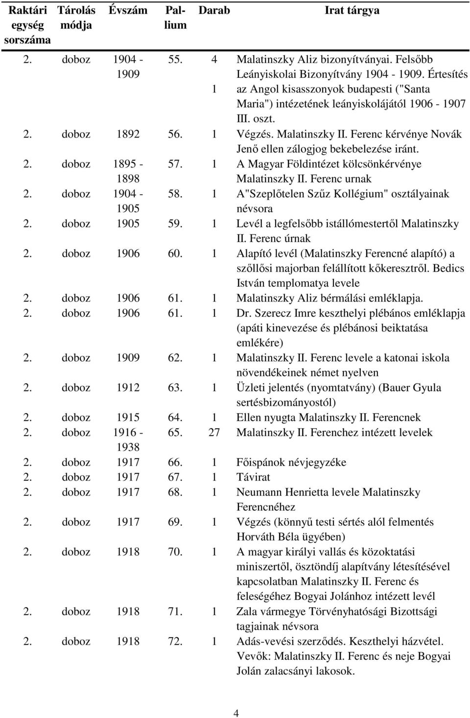 Ferenc kérvénye Novák Jenő ellen zálogjog bekebelezése iránt. 2. doboz 1895-1898 57. 1 A Magyar Földintézet kölcsönkérvénye Malatinszky II. Ferenc urnak 2. doboz 1904-1905 58.
