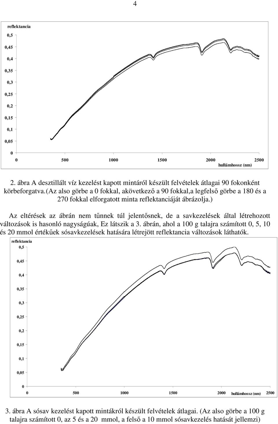 (Az also görbe a 0 fokkal, akövetkezı a 90 fokkal,a legfelsı görbe a 180 és a 270 fokkal elforgatott minta reflektanciáját ábrázolja.