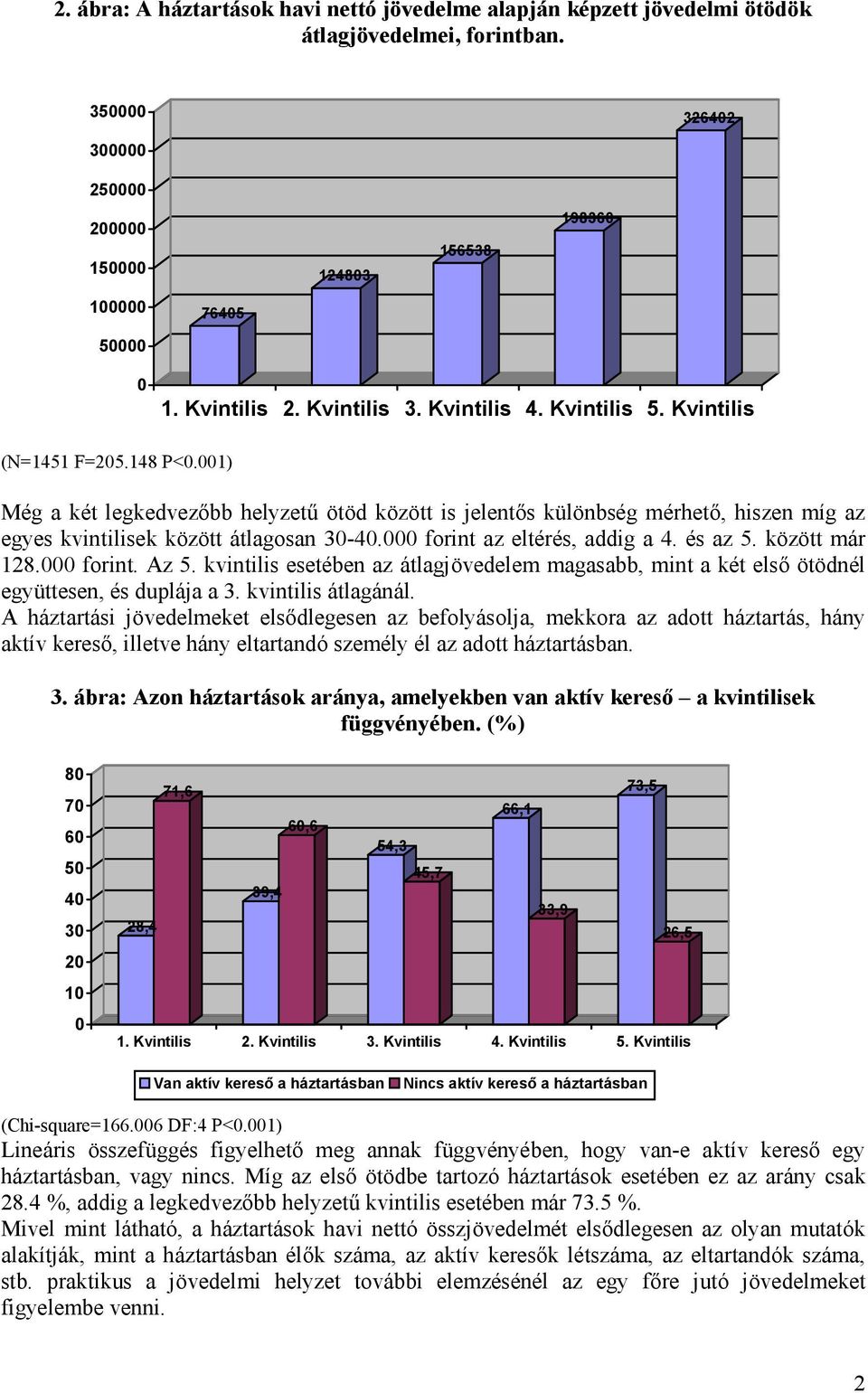 001) Még a két legkedvezőbb helyzetű ötöd között is jelentős különbség mérhető, hiszen míg az egyes kvintilisek között átlagosan 30-40.000 forint az eltérés, addig a 4. és az 5. között már 128.