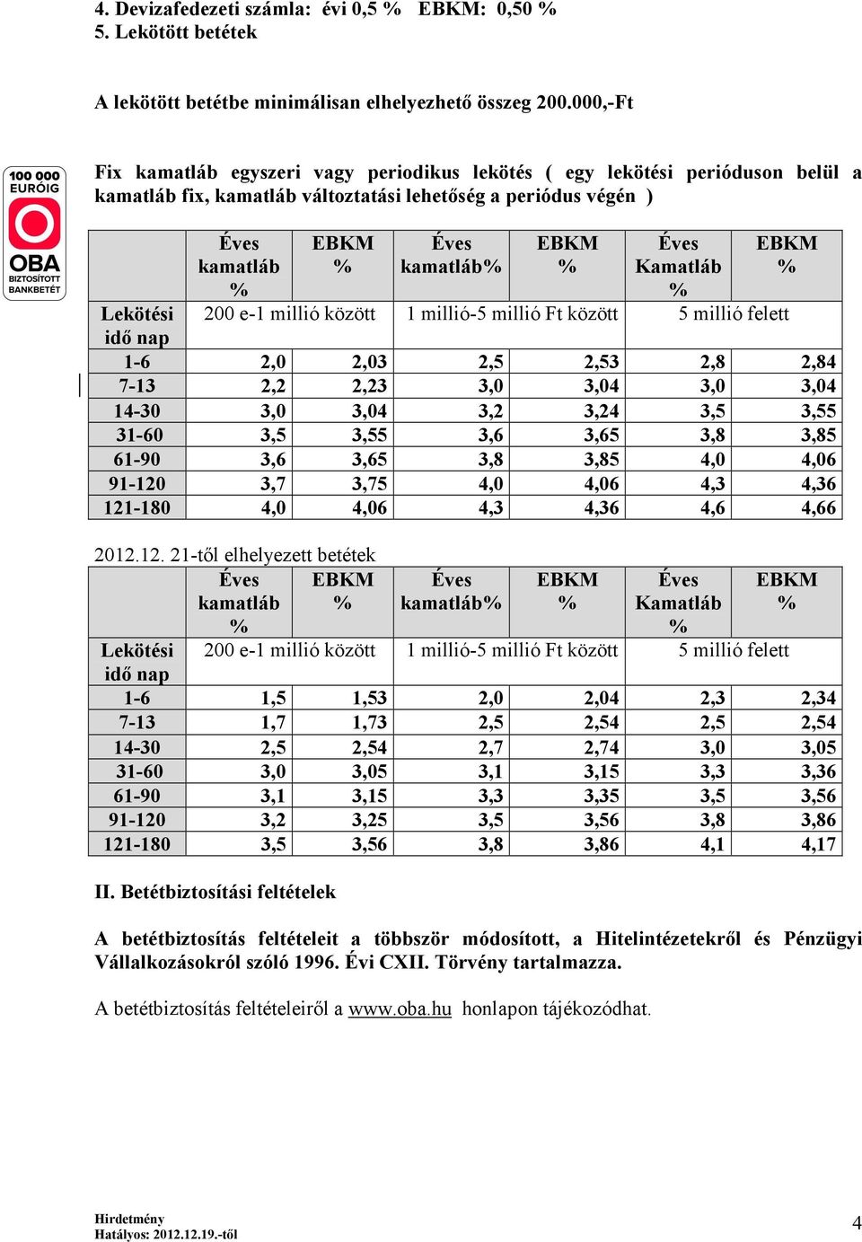 Éves Kamatláb % EBKM % Lekötési 200 e-1 millió között 1 millió-5 millió Ft között 5 millió felett idő nap 1-6 2,0 2,03 2,5 2,53 2,8 2,84 7-13 2,2 2,23 3,0 3,04 3,0 3,04 14-30 3,0 3,04 3,2 3,24 3,5