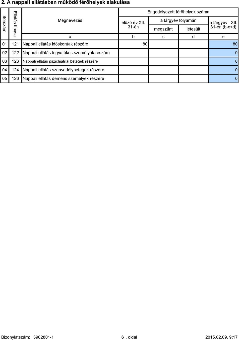 31én (bc+d) a b c d e 01 121 Nappali ellátás idsorúa 80 80 02 122 Nappali ellátás fogyatéos személye 0 03