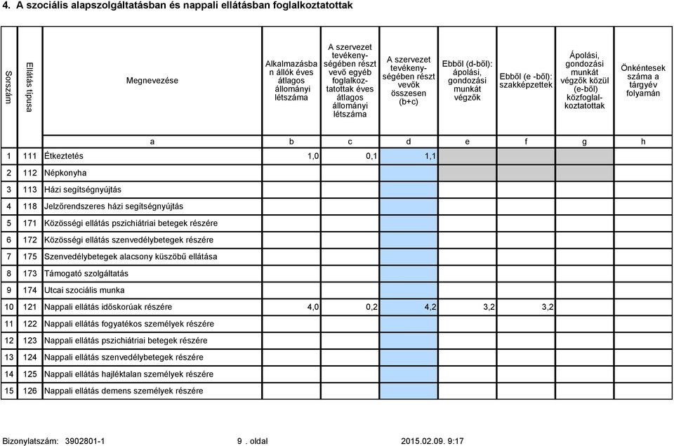 Önéntese száma a tárgyév folyamán a b c d e f g h 1 111 Éteztetés 1,0 0,1 1,1 2 112 Néponyha 3 113 Házi nyújtás 4 118 Jelzrendszeres házi nyújtás 5 171 Közösségi ellátás betege 6 172 Közösségi