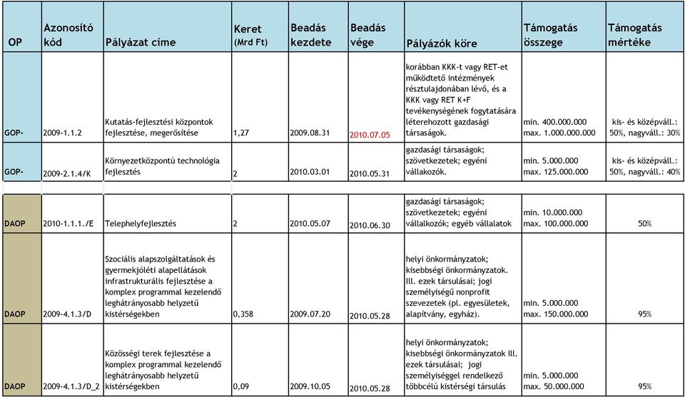 05 korábban KKK-t vagy RET-et működtető intézmények résztulajdonában lévő, és a KKK vagy RET K+F tevékenységének fogytatására léterehozott gazdasági társaságok. min. 400.000.000 max. 1.000.000.000 kis- és középváll.