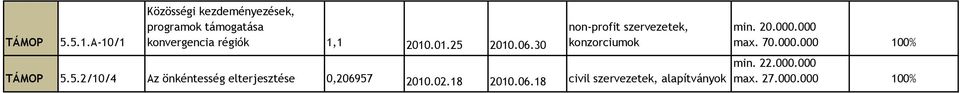 2010.01.25 2010.06.30 non-profit szervezetek, konzorciumok TÁMOP 5.5.2/10/4 Az önkéntesség elterjesztése 0,206957 2010.