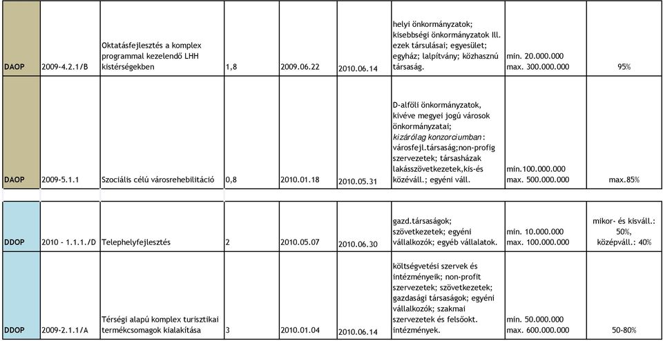 31 D-alföli önkormányzatok, kivéve megyei jogú városok önkormányzatai; kizárólag konzorciumban : városfejl.társaság;non-profig szervezetek; társasházak lakásszövetkezetek,kis-és közéváll.