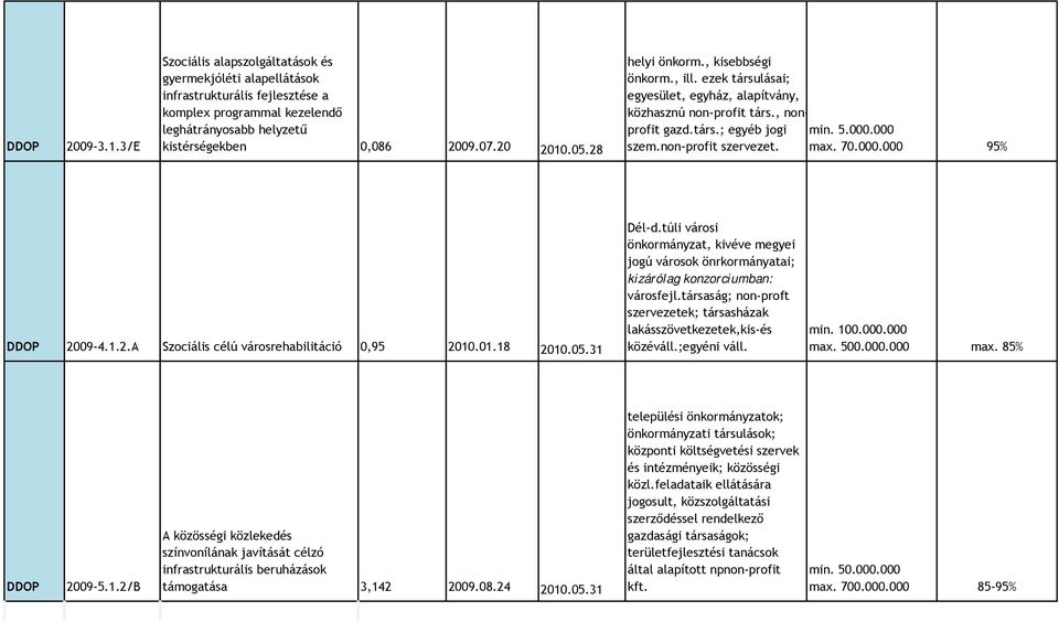 09-4.1.2.A Szociális célú városrehabilitáció 0,95 2010.01.18 2010.05.31 Dél-d.túli városi önkormányzat, kivéve megyei jogú városok önrkormányatai; kizárólag konzorciumban: városfejl.