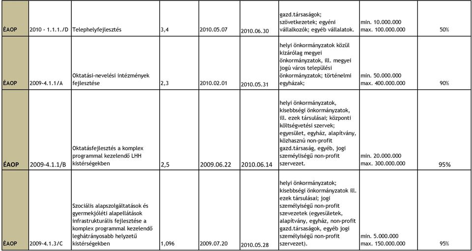 06.22 2010.06.14 helyi önkormányzatok, kisebbségi önkormányzatok, ill. ezek társulásai; központi költségvetési szervek; egyesület, egyház, alapítvány, közhasznú non-profit gazd.