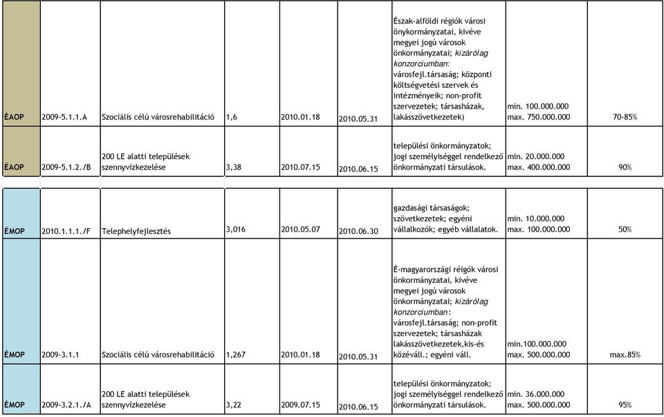 társaság; központi költségvetési szervek és intézményeik; non-profit szervezetek; társasházak, lakásszövetkezetek) min. 100.000.000 max. 750.000.000 70-85% ÉAOP 20