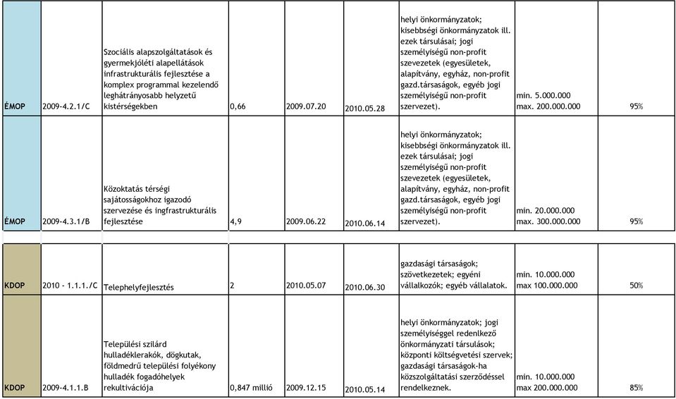 1/B Közoktatás térségi sajátosságokhoz igazodó szervezése és ingfrastrukturális fejlesztése 4,9 2009.06.22 2010.06.14 kisebbségi önkormányzatok ill.