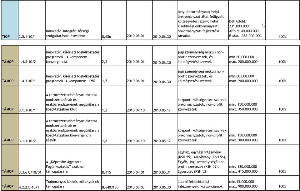 o.: 385.300.000. 100% TÁMOP 1.4.3-10/2 Innovatív, kísérleti foglalkoztatási programok A komponens - konvergencia 2,3 2010.06.