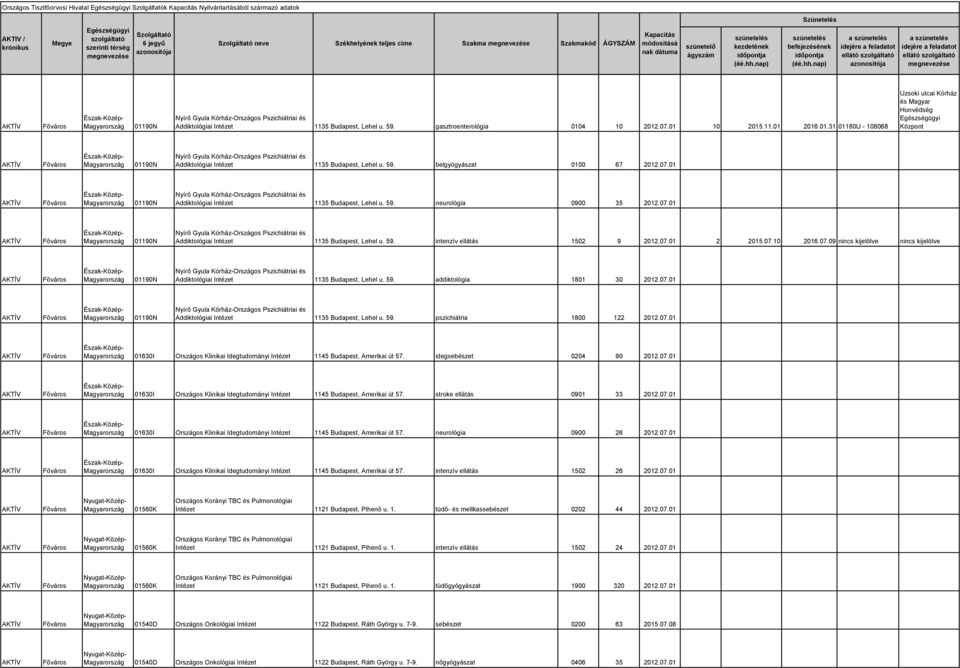 4 10 2012.07.01 10 2015.11.01 2016.01.31 01180U - 108068 Uzsoki utcai Kórház és Magyar Honvédség Központ 01190N Nyírő Gyula Kórház-Országos Pszichiátriai és Addiktológiai Intézet 1135 Budapest, Lehel u.