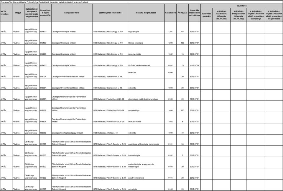 07.01 01540D Országos Onkológiai Intézet 1122 Budapest, Ráth György u. 7-9. tüdő- és mellkassebészet 0202 15 2015.07.08 01600R Országos Orvosi Rehabilitációs Intézet 1121 Budapest, Szanatórium u. 19.