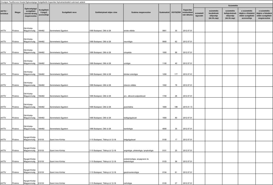 07.01 164482 Semmelweis Egyetem 1085 Budapest, Üllői út 26 klinikai onkológia 1200 177 2012.07.01 164482 Semmelweis Egyetem 1085 Budapest, Üllői út 26 intenzív ellátás 1502 78 2012.07.01 164482 Semmelweis Egyetem 1085 Budapest, Üllői út 26 arc-, állcsont-szájsebészet 1700 26 2012.