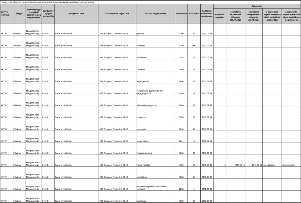 07.01 01010I Szent Imre Kórház 1115 Budapest, Tétényi út 12-16 nőgyógyászat 0406 10 2012.07.01 01010I Szent Imre Kórház 1115 Budapest, Tétényi út 12-16 csecsemő és gyermek fül-orrgégegyógyászat 0509 4 2012.