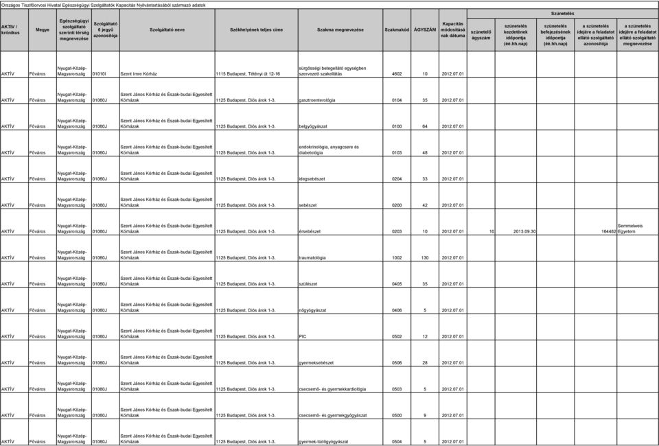 07.01 Kórházak 1125 Budapest, Diós árok 1-3. endokrinológia, anyagcsere és diabetológia 0103 48 2012.07.01 Kórházak 1125 Budapest, Diós árok 1-3. idegsebészet 0204 33 2012.07.01 Kórházak 1125 Budapest, Diós árok 1-3. sebészet 0200 42 2012.