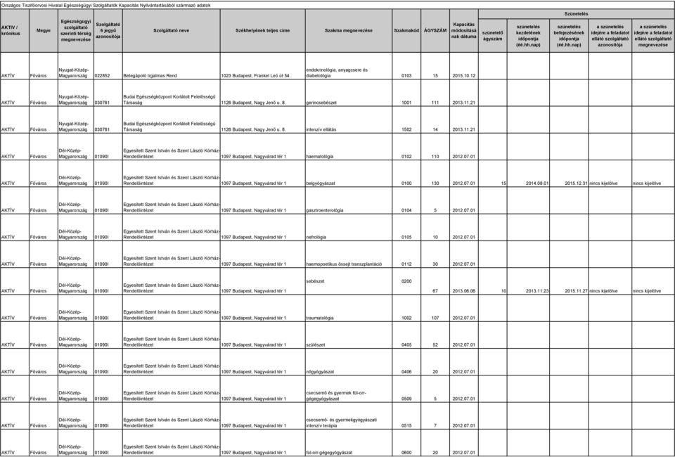 6 Budapest, Nagy Jenő u. 8. gerincsebészet 1001 111 2013.11.21 030761 Budai Egészségközpont Korlátolt Felelősségű Társaság 1126 Budapest, Nagy Jenő u. 8. intenzív ellátás 1502 14 2013.11.21 Rendelőintézet 1097 Budapest, Nagyvárad tér 1 haematológia 0102 110 2012.