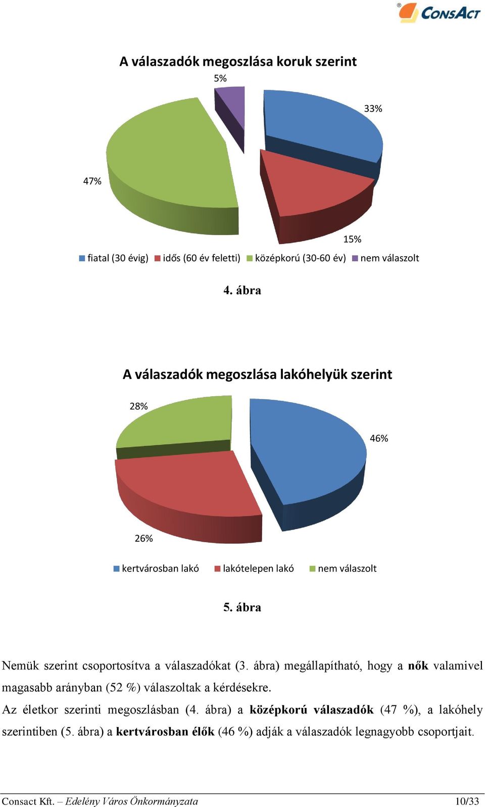 lakó lakótelepen lakó nem válaszolt 5. ábra Nemük szerint csoportosítva a válaszadókat (3.