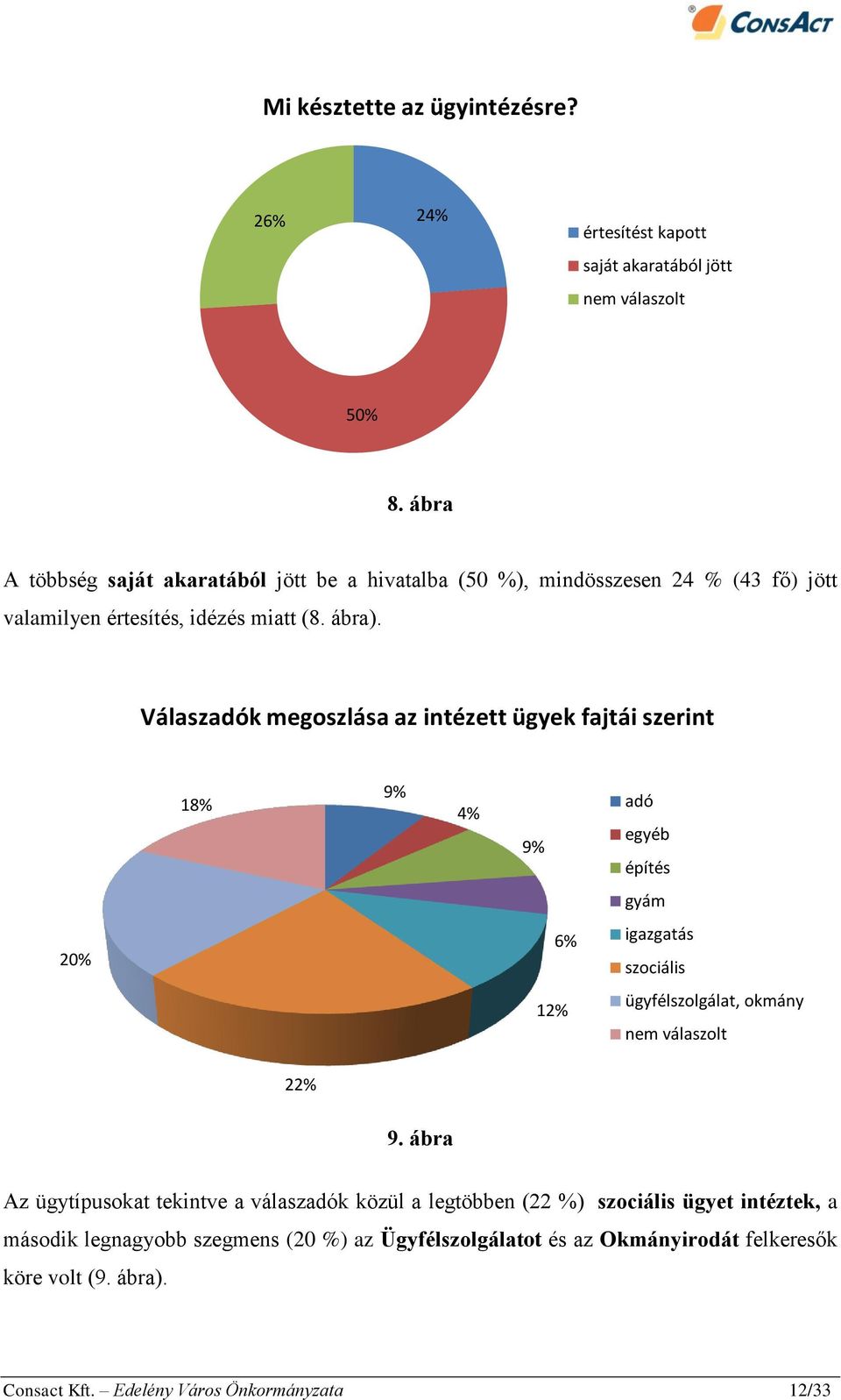 Válaszadók megoszlása az intézett ügyek fajtái szerint 20% 9% 18% adó 4% egyéb 9% építés gyám 6% igazgatás szociális ügyfélszolgálat, okmány 12% nem válaszolt 22%