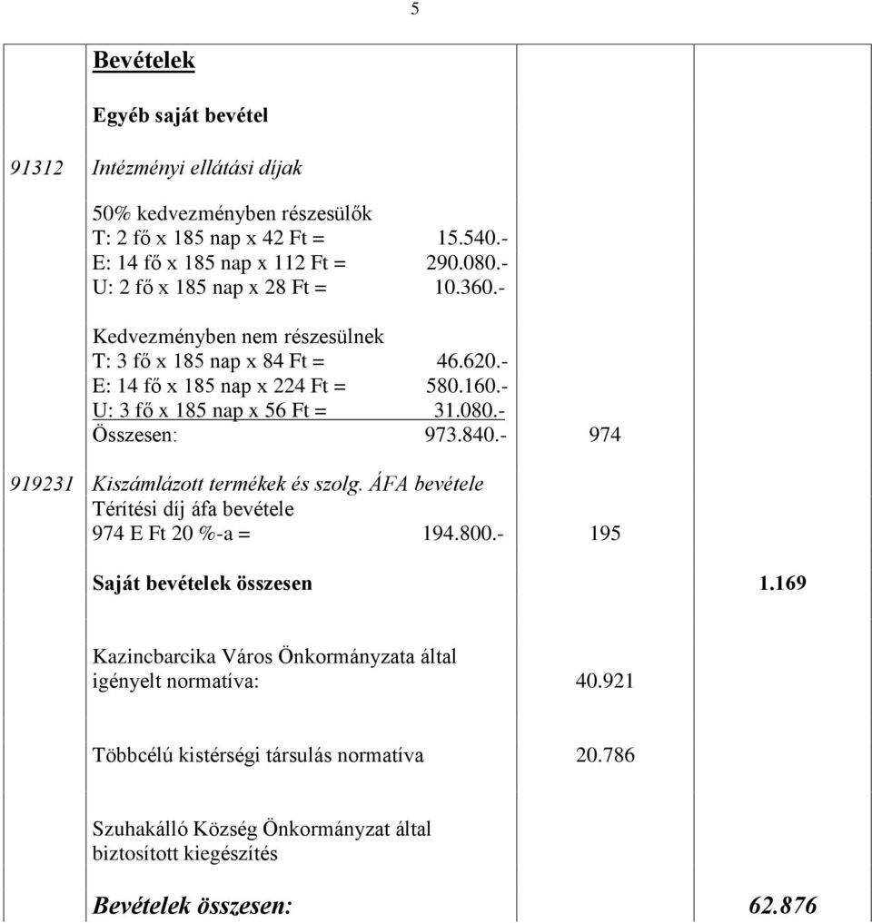 080.- Összesen: 973.840.- 974 919231 Kiszámlázott termékek és szolg. ÁFA bevétele Térítési díj áfa bevétele 974 E Ft 20 %-a = 194.800.- 195 Saját bevételek összesen 1.