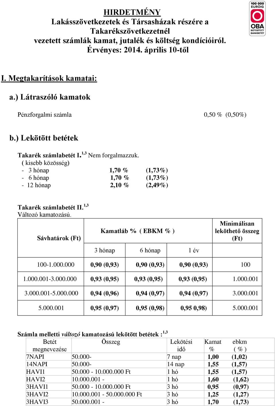 ( kisebb közösség) - 3 hónap 1,70 % (1,73%) - 6 hónap 1,70 % (1,73%) - 12 hónap 2,10 % (2,49%) Takarék számlabetét II. 1,3 Változó kamatozású.