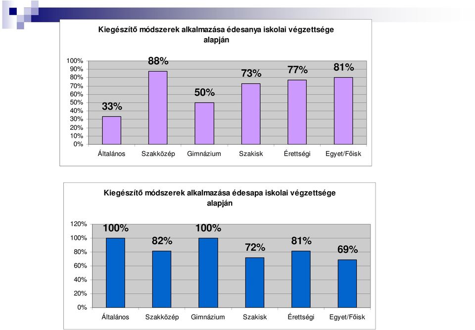 Egyet/Fıisk Kiegészítı módszerek alkalmazása édesapa iskolai végzettsége alapján 120% 100% 80%