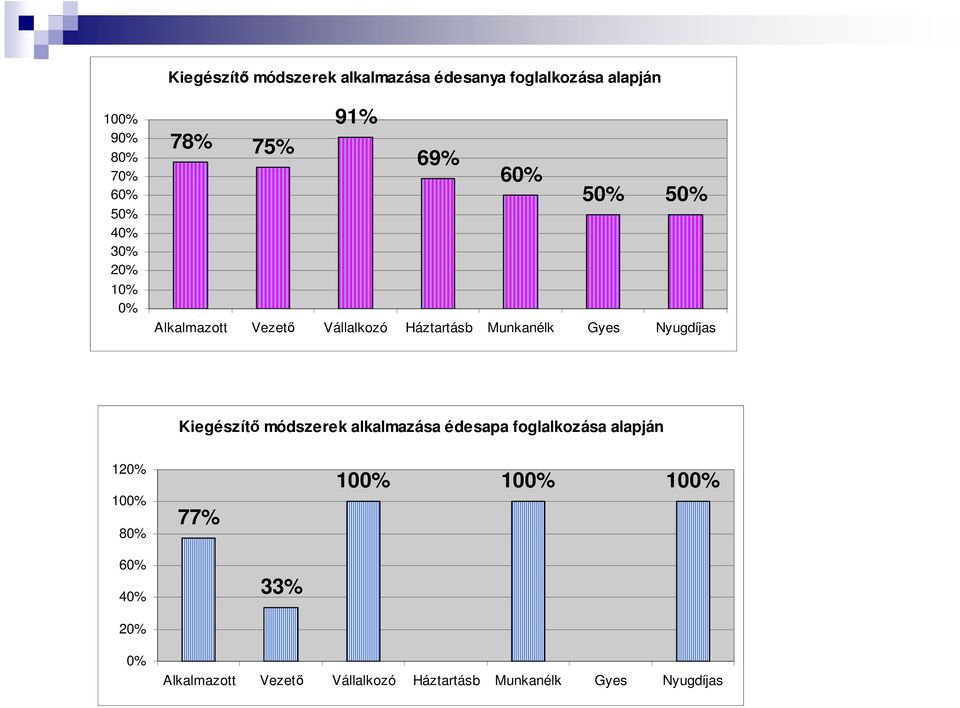 Gyes Nyugdíjas Kiegészítı módszerek alkalmazása édesapa foglalkozása alapján 120% 100% 80% 77%