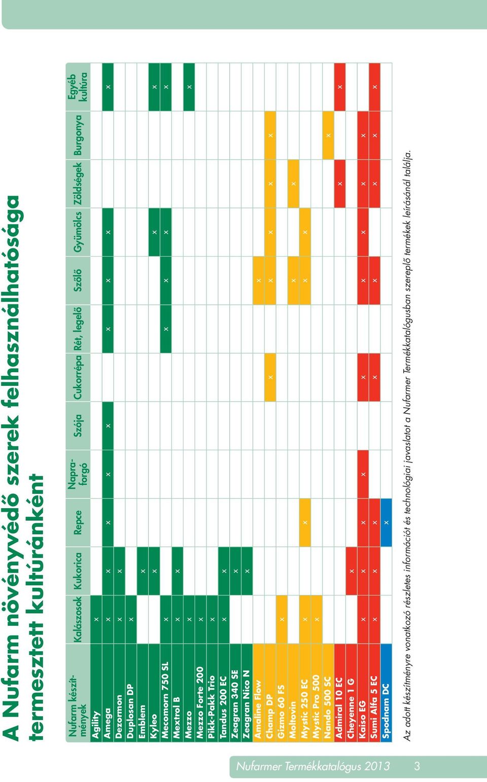 Kaiso EG Sumi Alfa 5 EC Spodnam DC Kalászosok Kukorica Repce Nufarm készítmények Napraforgó Szója Cukorrépa Rét, legelô Szôlô Gyümölcs Zöldségek Burgonya Az adott