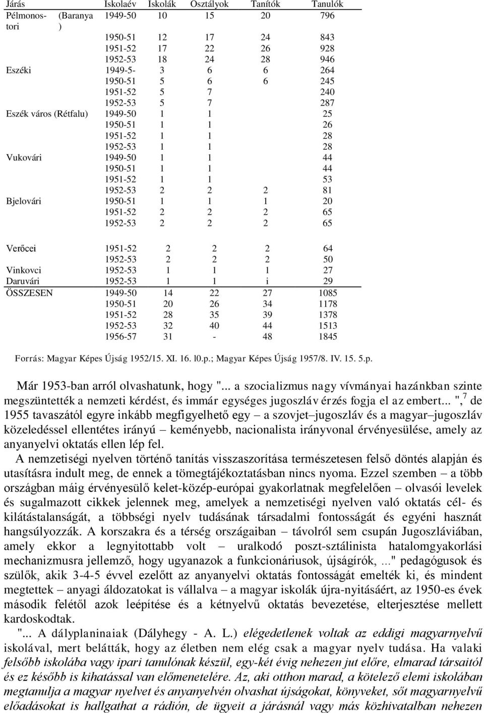 1950-51 1 1 1 20 1951-52 2 2 2 65 1952-53 2 2 2 65 Verőcei 1951-52 2 2 2 64 1952-53 2 2 2 50 Vinkovci 1952-53 1 1 1 27 Daruvári 1952-53 1 1 i 29 ÖSSZESEN 1949-50 14 22 27 1085 1950-51 20 26 34 1178
