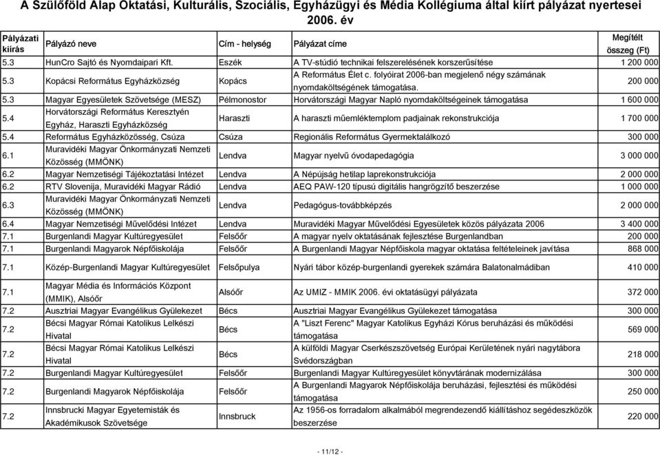 3 Magyar Egyesületek Szövetsége (MESZ) Pélmonostor Horvátországi Magyar Napló nyomdaköltségeinek támogatása 1 600 000 5.